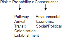 Risk = Probability x Consequence